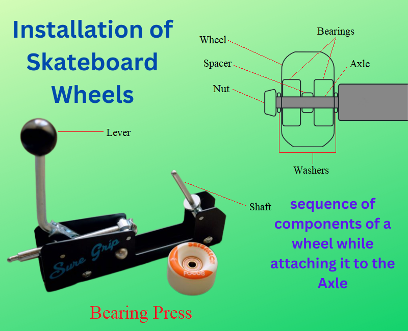 Installation of skateboard wheels